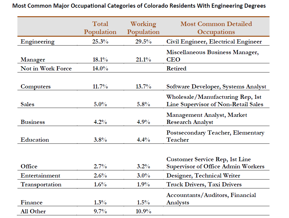 Most Common Major Occupational Categories of Colorado Residents With Engineering Degrees