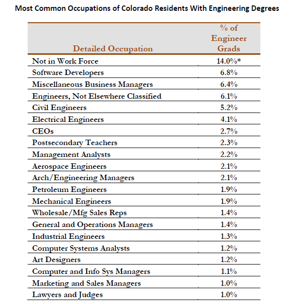 Most Common Occupations of Colorado Residents With Engineering Degrees