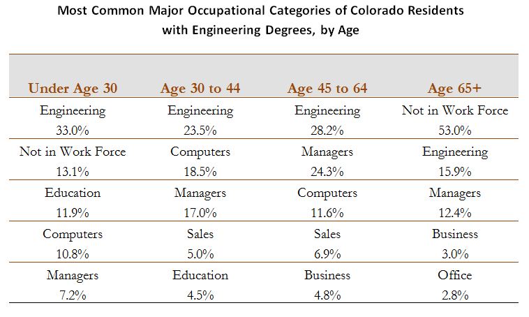 Most Common Occupational Cat of CO Engineers by Age