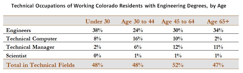 Technical Occupation of CO Engineers by Age