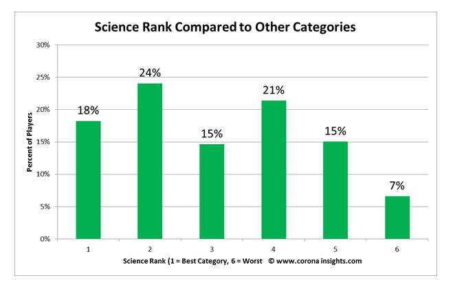 Science Rank Compared to Other Categories