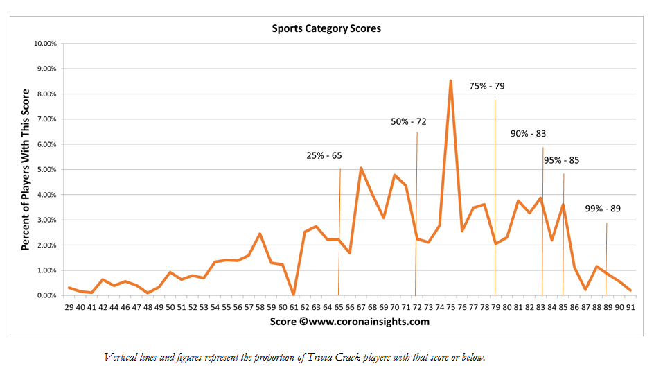 Sports Category Scores