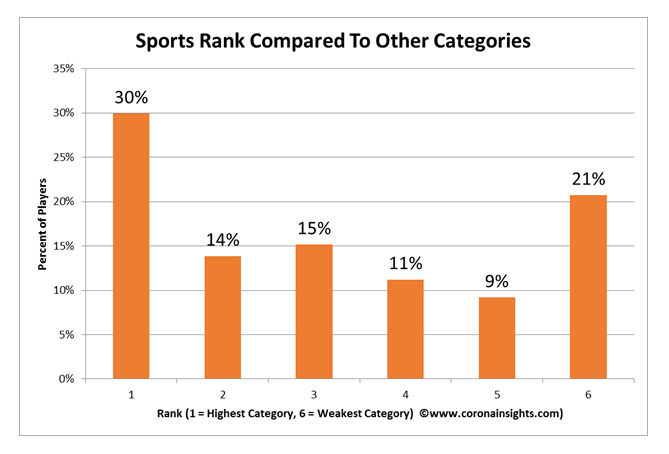 Sports Rank Compared to Other Categories