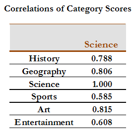 Trivia Crack Correlations of Category Scores
