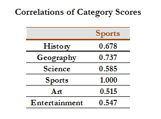 Correlations of Category Scores