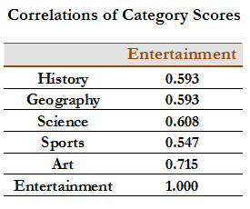 Correlations of Category Scores