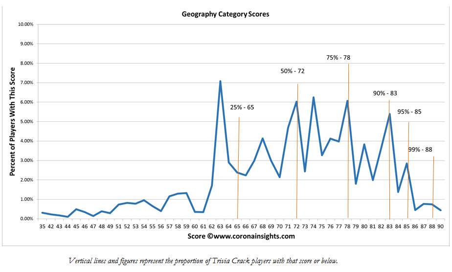 Geography Category Scores