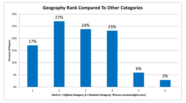 Geography Rank Compared to Other Categories