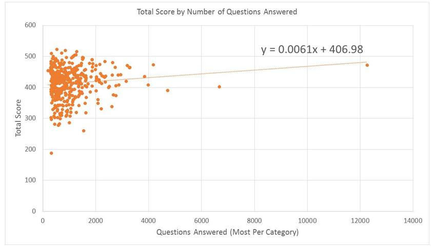 Total Score by Number of Questions Answered