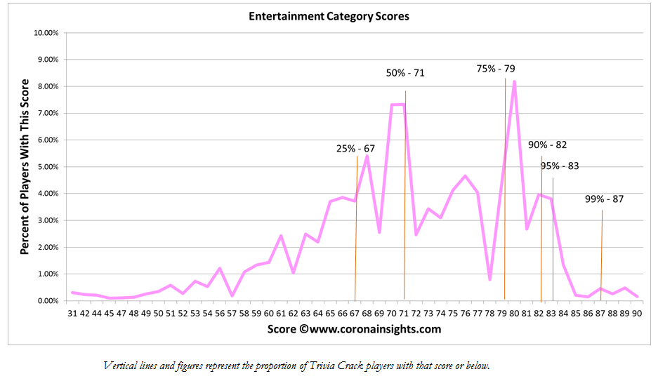 Entertainment Category Scores