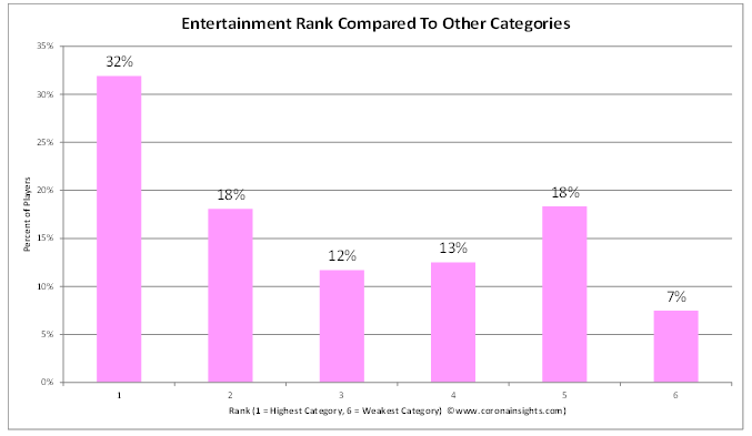 Entertainment Rank Compared to Other Categories