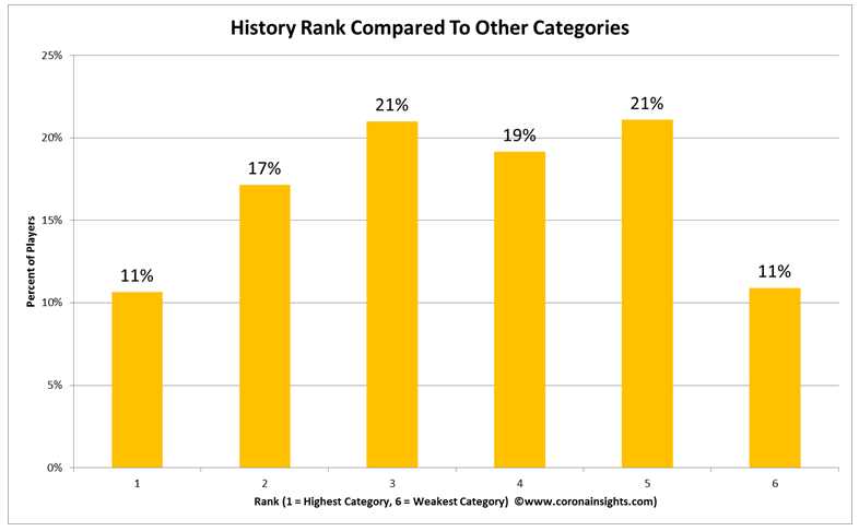 History Rank Compared to Other Categories