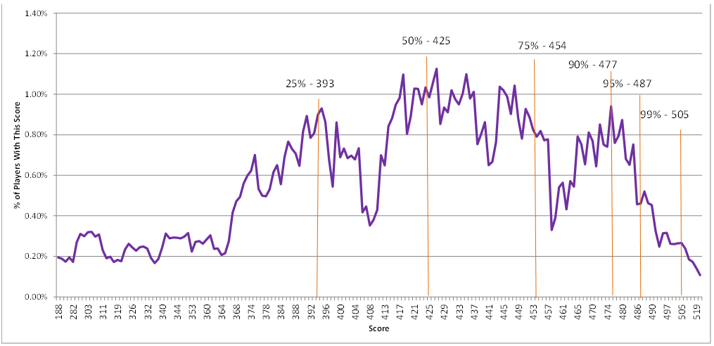 Total Scores Graph