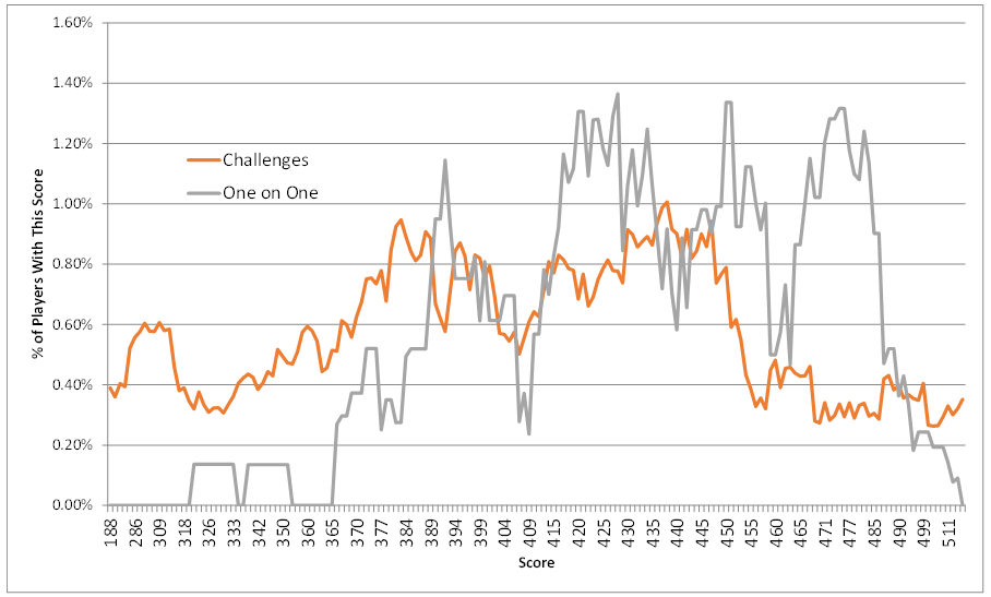 Challenges vs One on One Scores