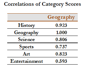 Correlations of Category Scores