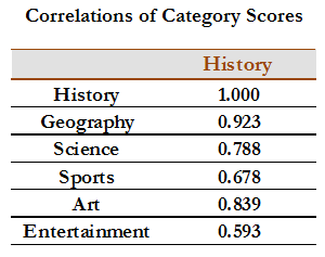 Correlations of Category Scores