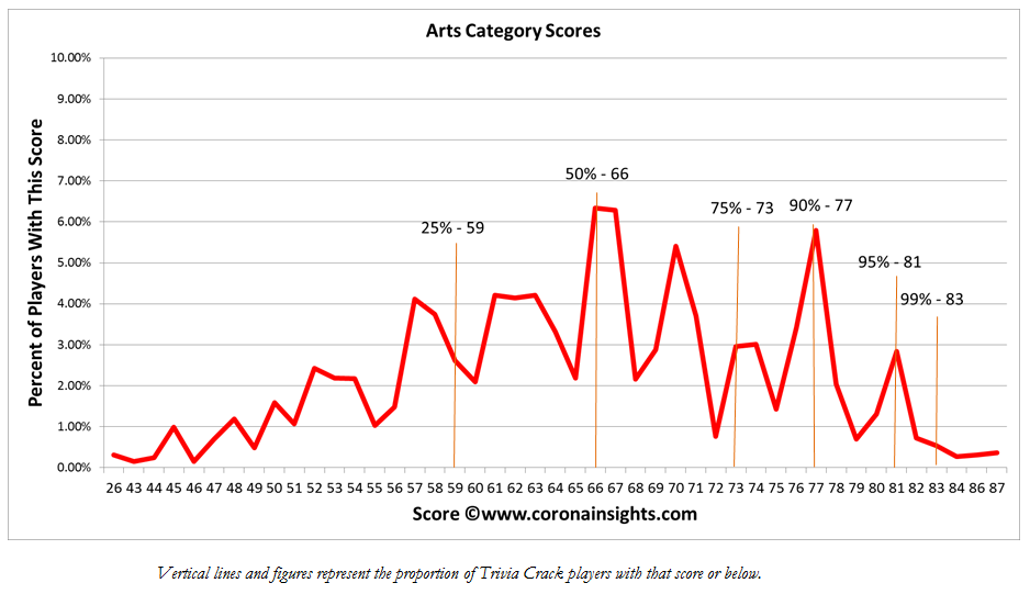 Arts Category Scores