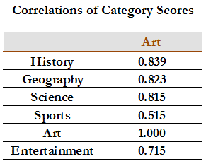 Correlations of Category Scores