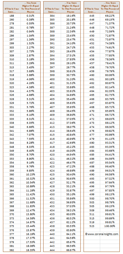 Table of Exact Scores