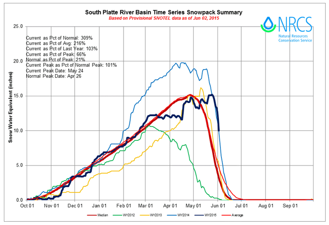 South Platte River Bason Time Series Snowpack Summary Graph