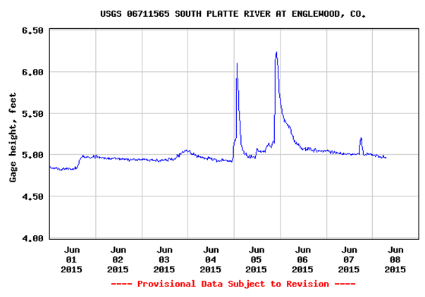 South Platte River Levels_June