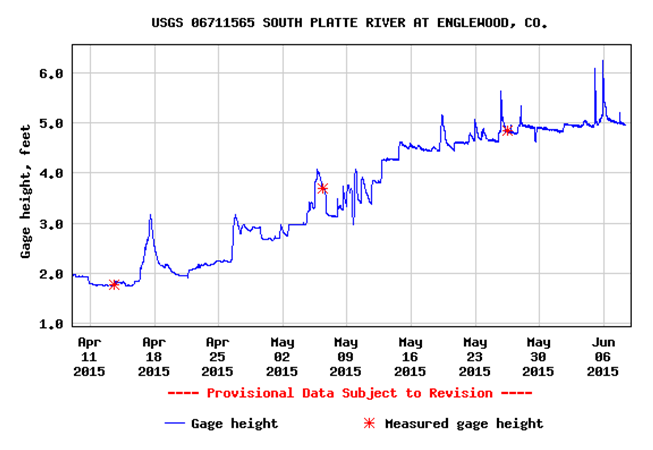 South Platte River Levels_Spring