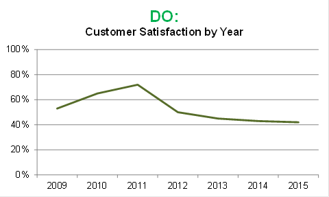 DO: Customer Satisfaction by Year