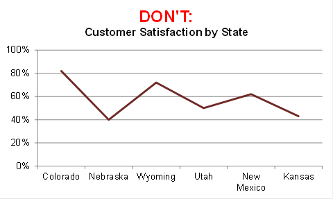 DON'T: Customer Satisfaction by State