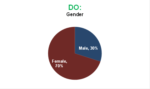 DO: Gender