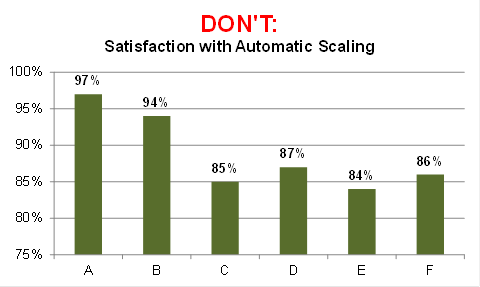 DON'T: Satisfaction with Automatic Scaling