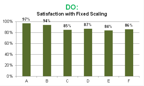 DO: Satisfaction with Fixed Scaling