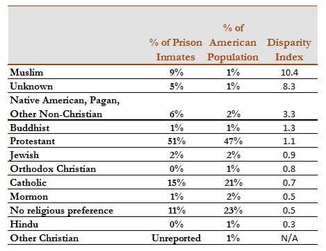 Does Prison Make People Find Religion.