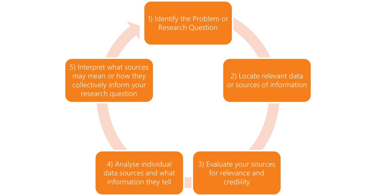 process of secondary research