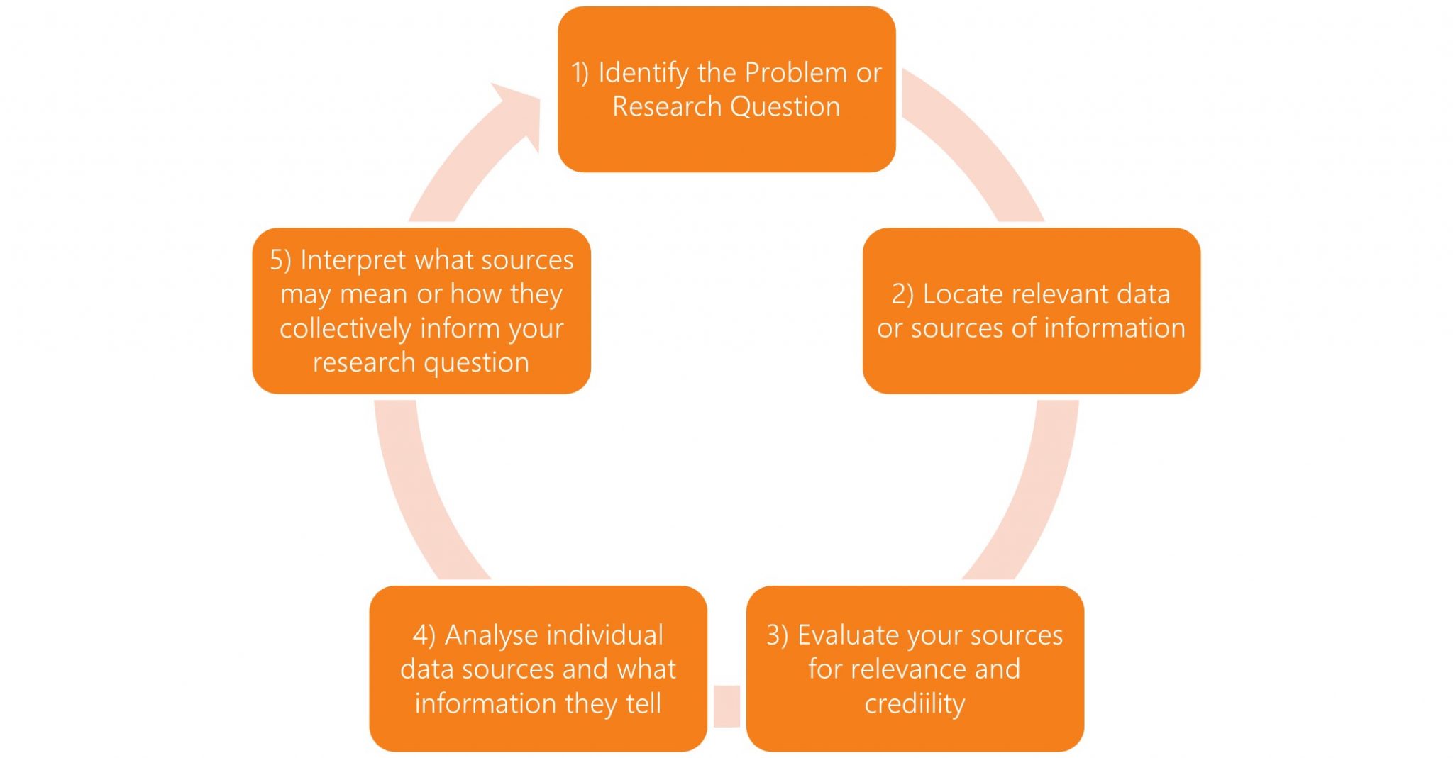 secondary findings in research