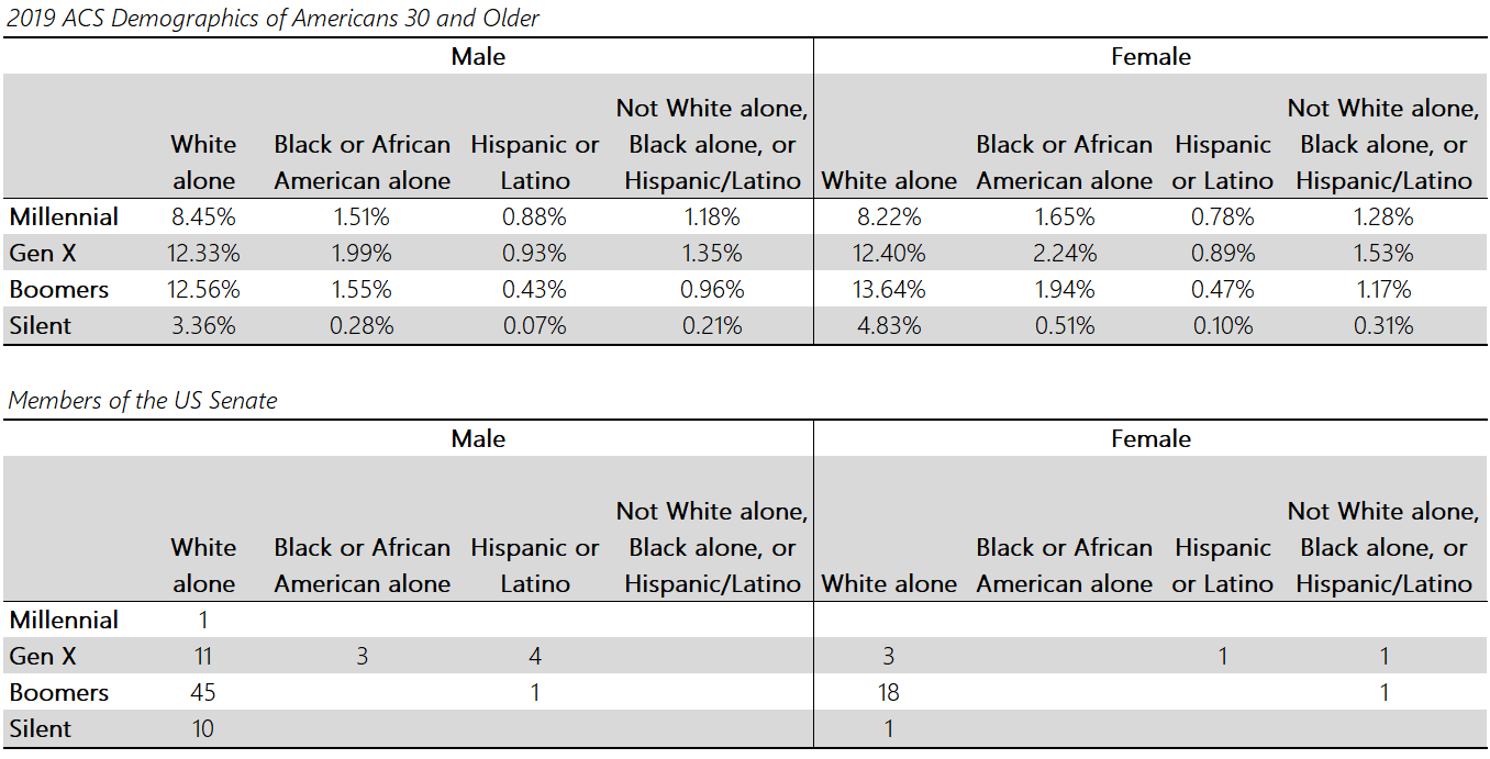 What if the US Senate was a survey sample? | Corona Insights