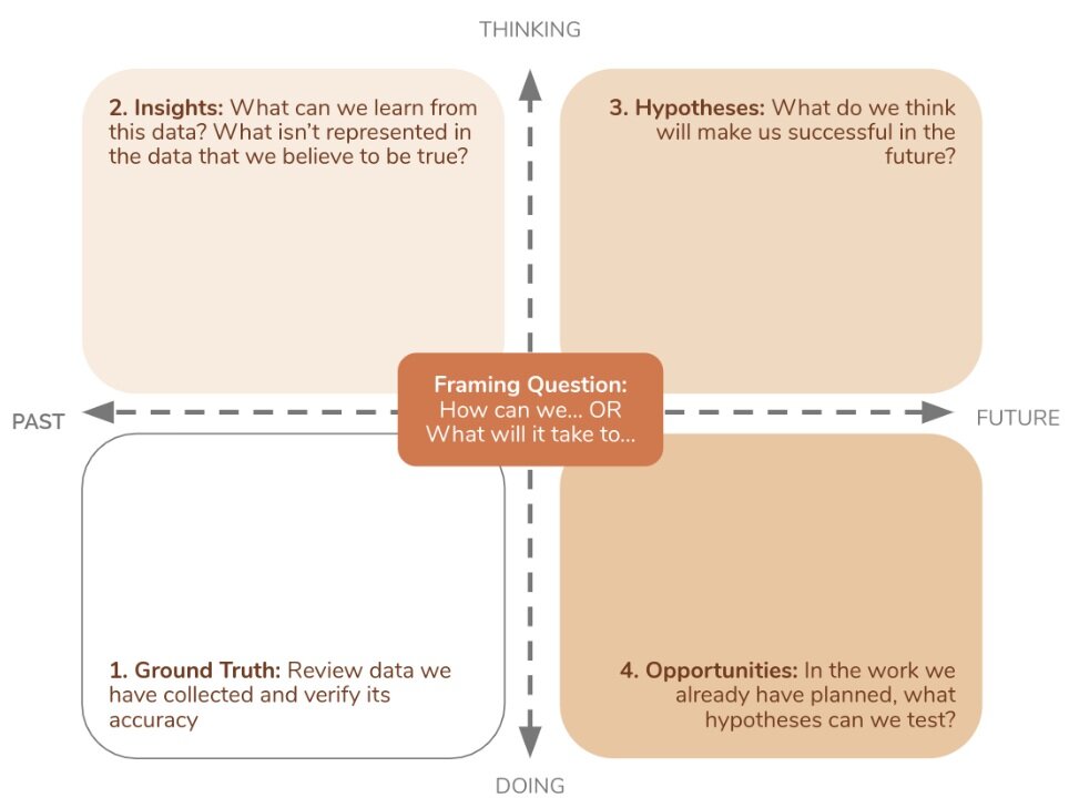 An example of a matrix with two axes: thinking vs. doing and past vs. future.