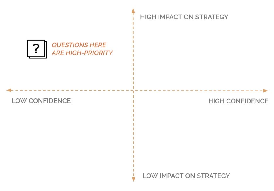 Example of a plot with two axes: high impact on strategy vs low impact on strategy and low confidence vs. high confidence.