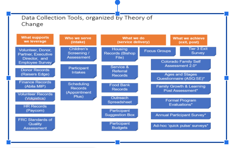 An example of organizing data collection tools, organized by Theory of Change.