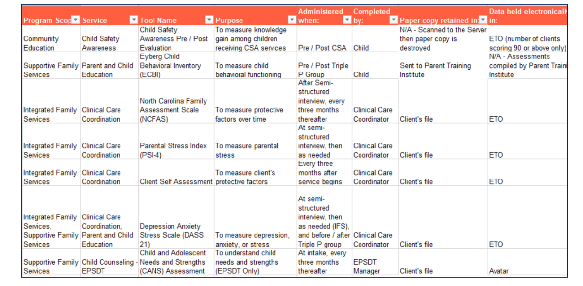 An example of a spreadsheet outlining what data sets are collected, where they are stored, and how they are used.