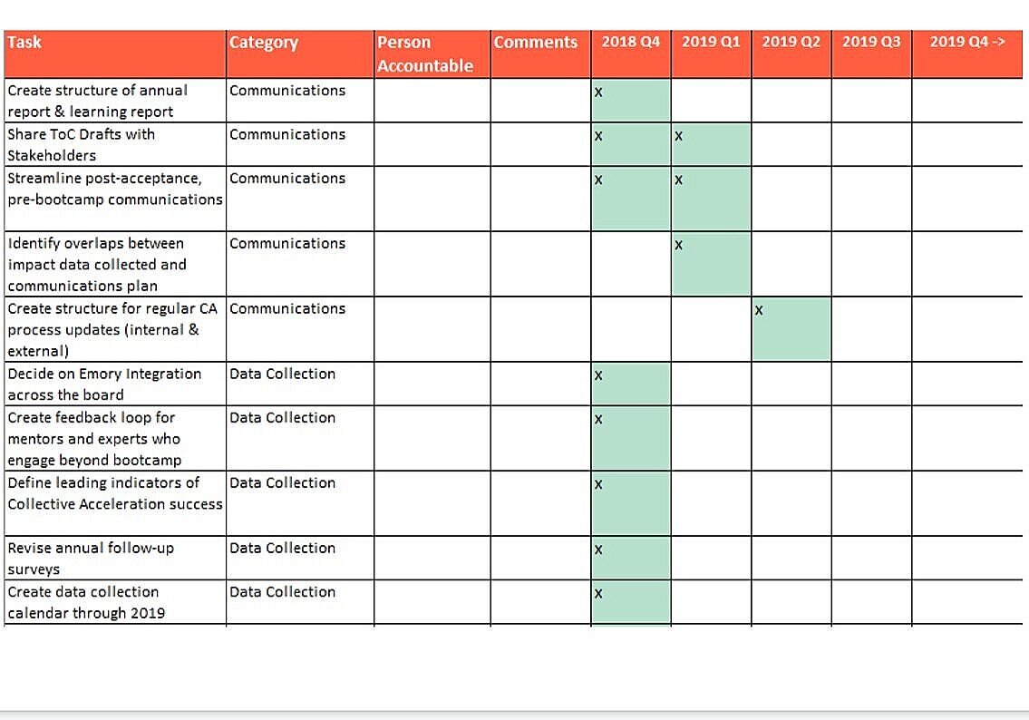 A sample chart showing tasks on the left and quarters on the top with the table showing when each task will be accomplished.